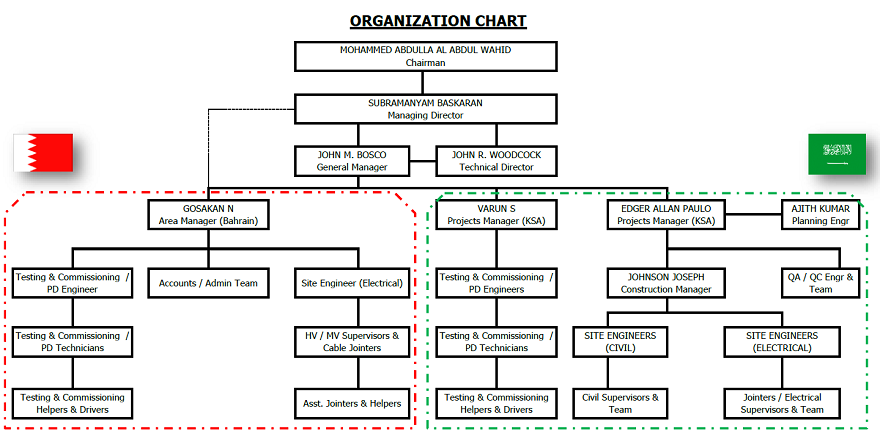Organization Chart - PLC WLL Bahrain