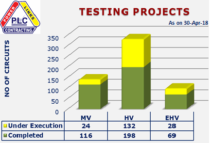 Testing Projects - PLCC