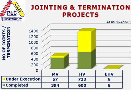 Jointing Projects - PLCC